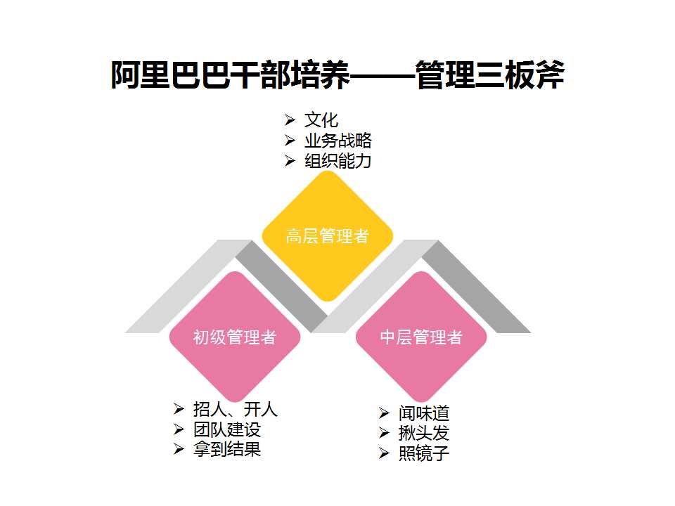 图17-1 阿里巴巴干部培养"管理三板斧"课程体系