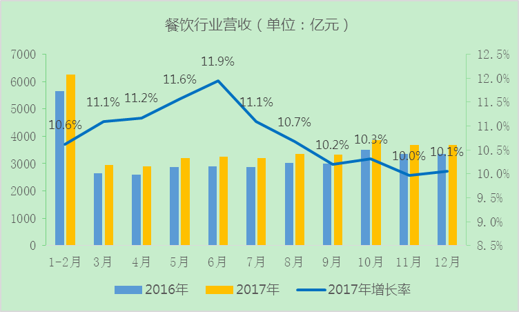 一 餐饮行业发展趋势