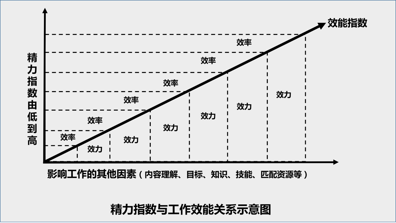 一,精力管理的三个维度:效率,效力与效能