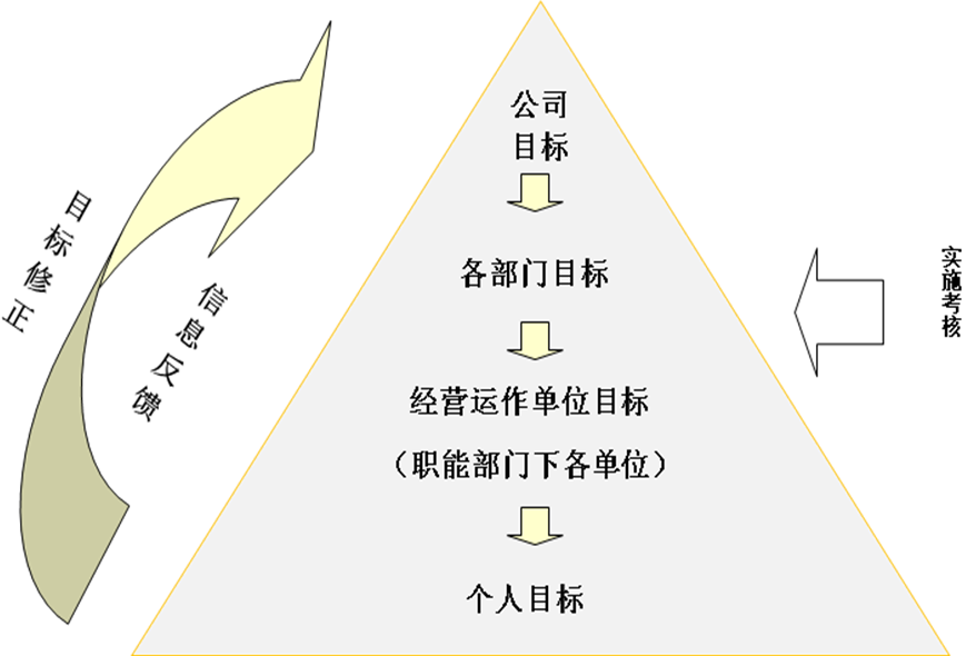 如图13-6所示,目标最终应分解落实到个人,而且要定期进行评估及