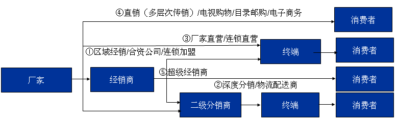 图3-13 中国市场分销渠道的五种类型