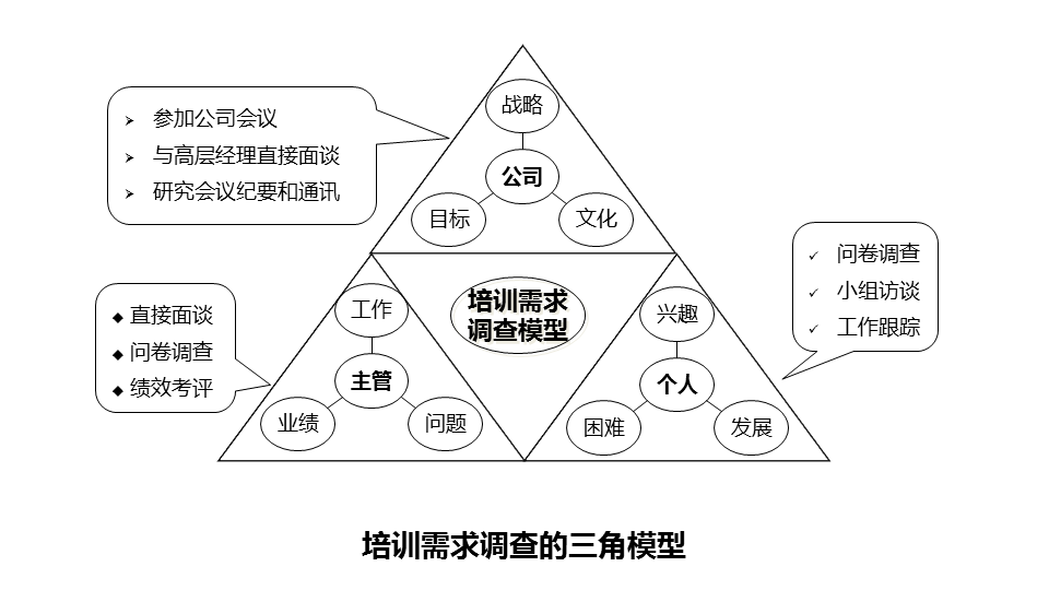 五培训需求调查的三角模型