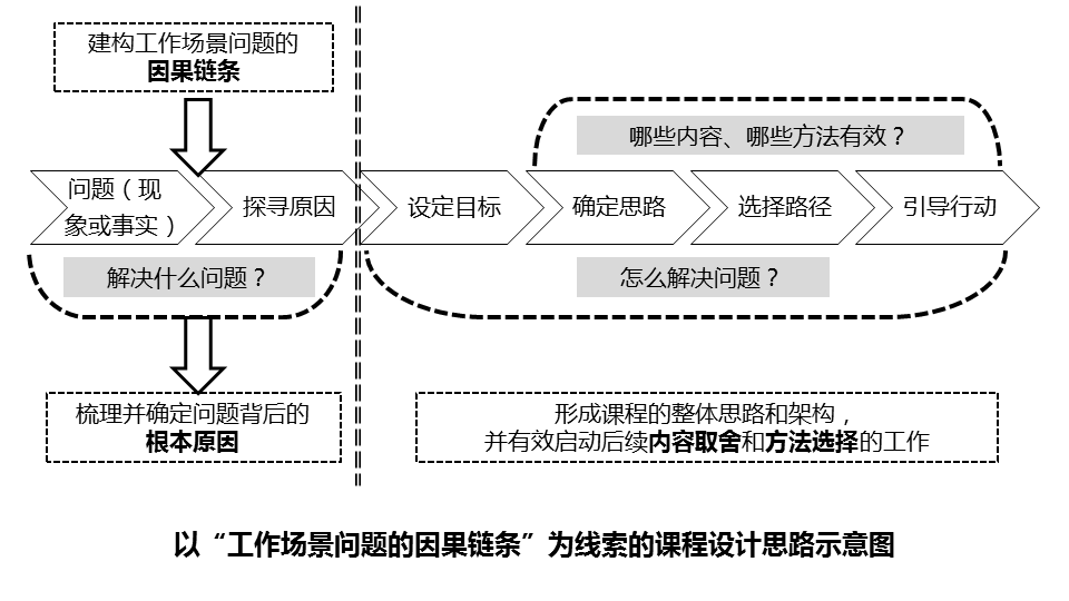 图4-1以"工作场景问题的因果链条"为线索的课程设计思路示意图