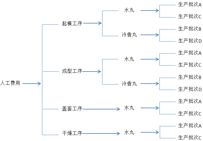 自由读 — 一、费用的归集与分摊