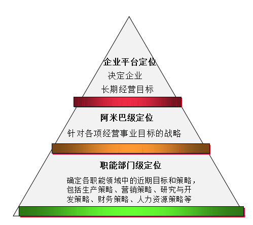 二,如何进行企业平台的战略定位