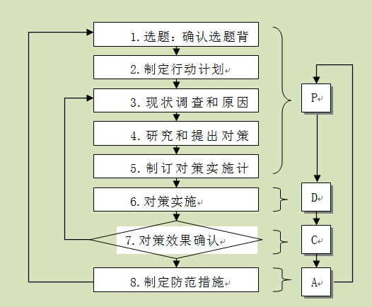 第三节焦点课题改善的pdca方法