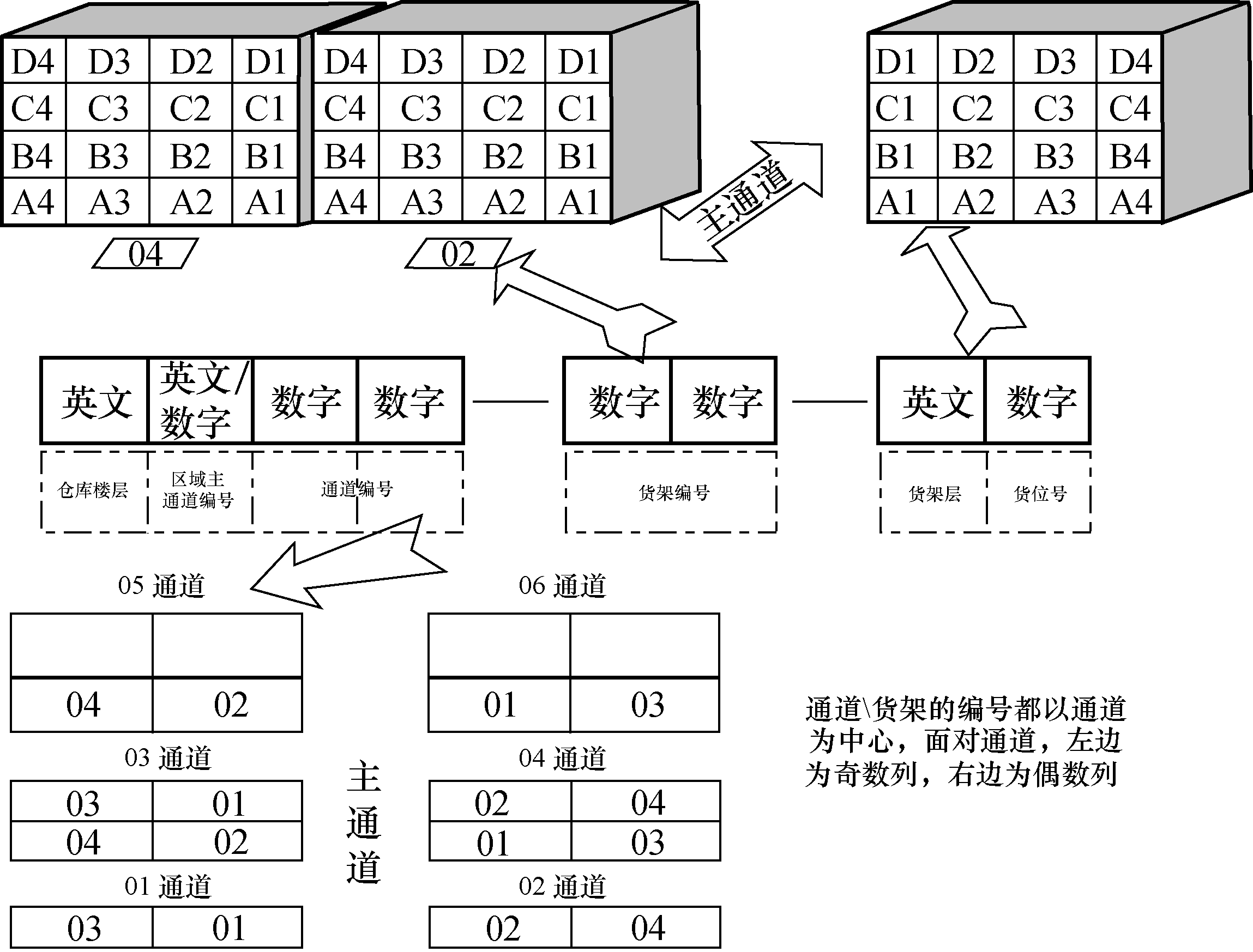 2.配件库房规划的流程