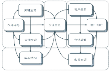 二商业模式画布businessmodelcanvas