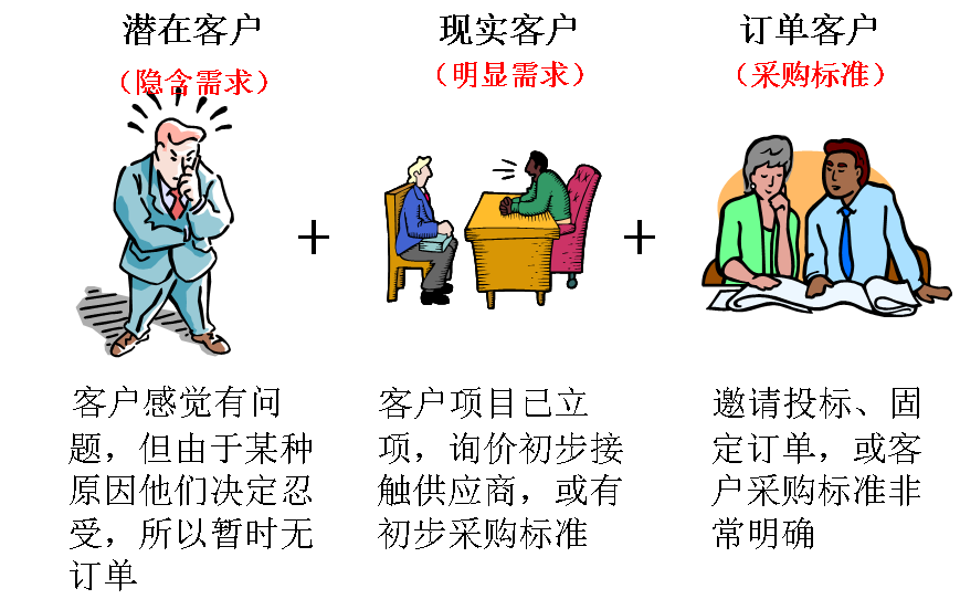 自由读 — 三、销售技巧