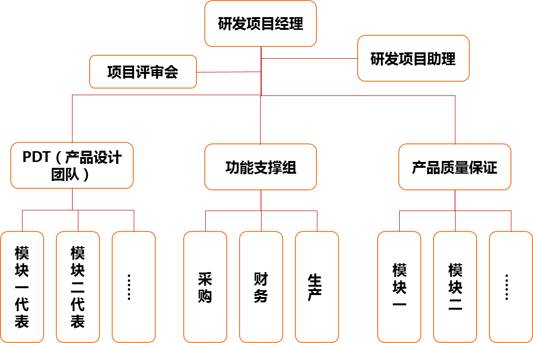 图3-17是研发模块的实体组织架构,为了达成研发模块业务架构与战略