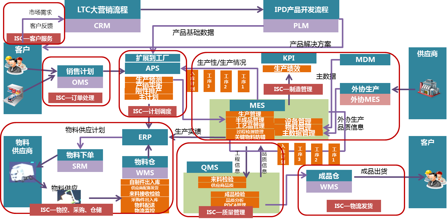 1.供应链各模块系统集成规划