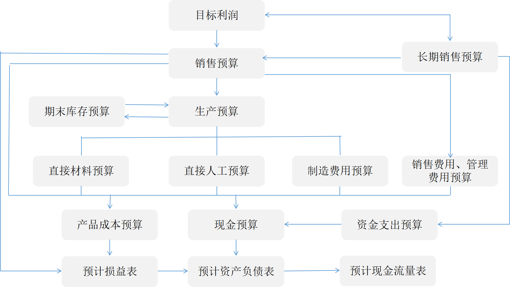 2. 预算的制定方式