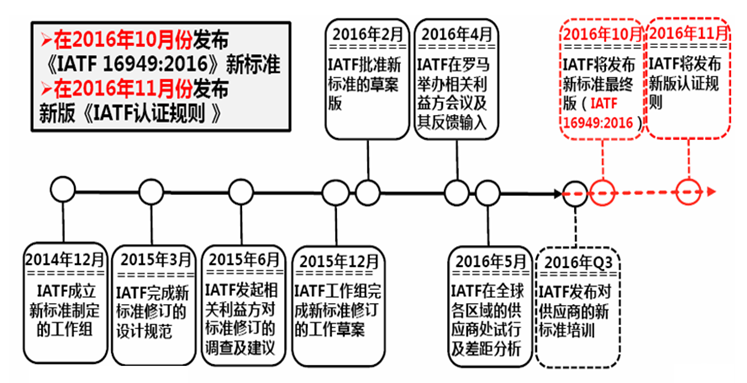 Iatf Evolution 自由读 — 一、汽车行业质量管理标准的新发展