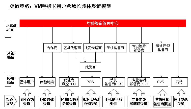 图2-10 渠道策略:vm手机卡用户量增长整体渠道模型