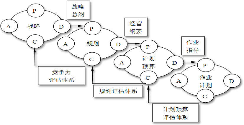 图7-1:基于 "战略竞争力"模型的顶层设计