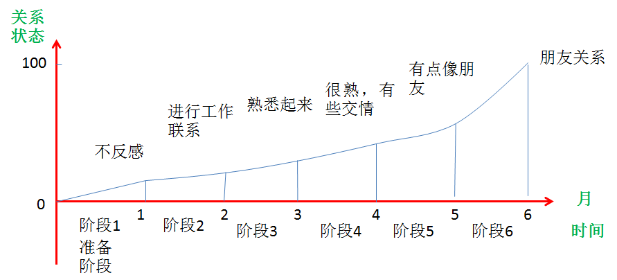 三建立关系模型