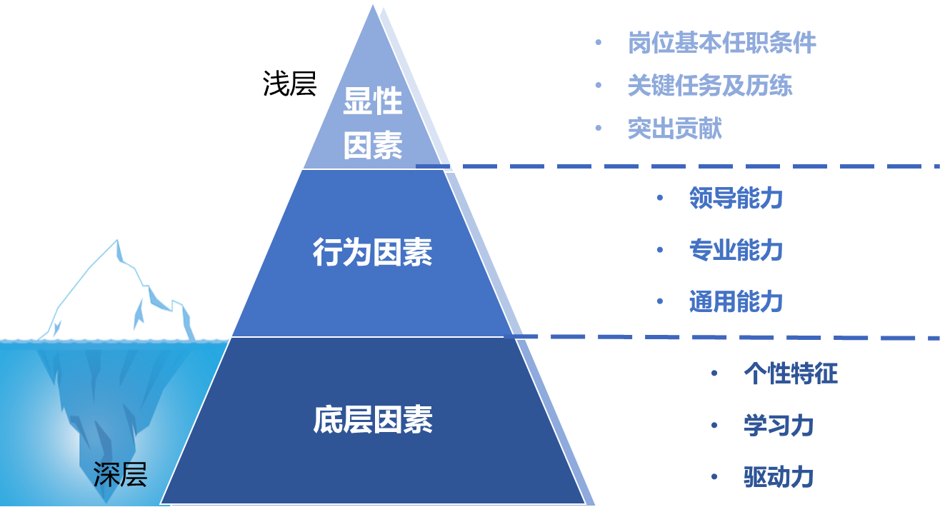 自由读 — 第一节什么是岗位人才画像