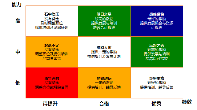 图7-9九宫格反映的人才梯队第一梯队(蓝绿色区域):具备提拔的条件