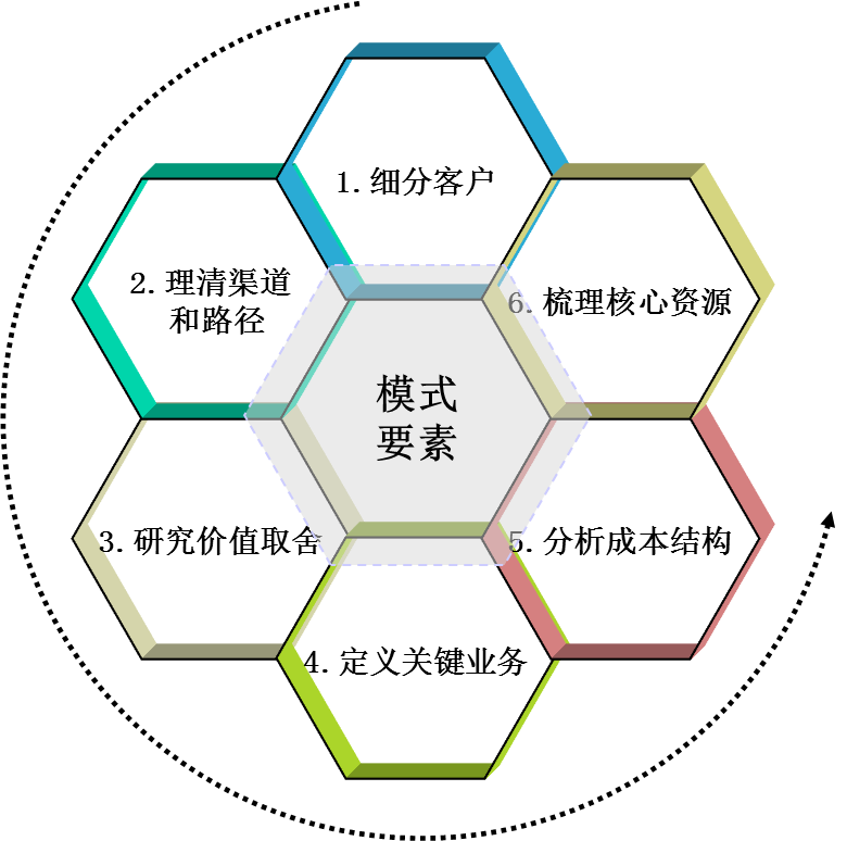 二,理清模式的六大关键要素