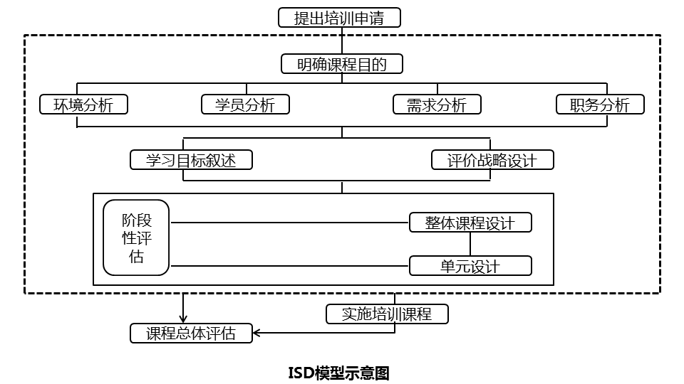 一,经典的培训课程设计与开发模型