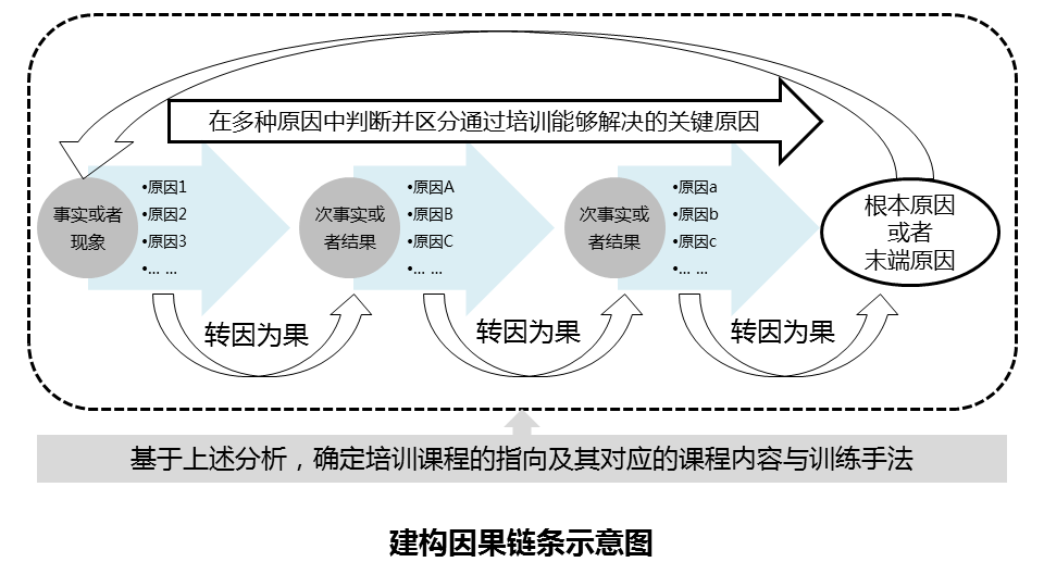 八,分析调查结果:定义问题并建构因果链条